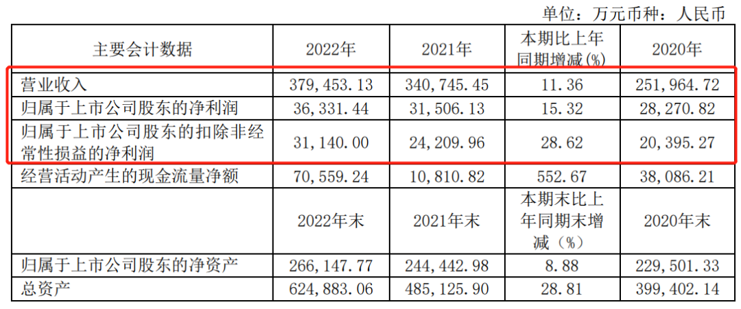 頭部企業(yè)2022年?duì)I收13.9億，凈利潤(rùn)6695萬(wàn)；聚酯銷量8.27萬(wàn)噸，同比增長(zhǎng)13.96%