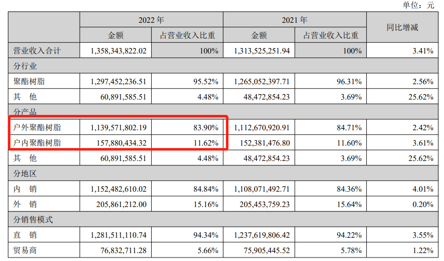 知名粉末聚酯企業(yè)去年?duì)I收13.58億元，同比增長(zhǎng)3.41%