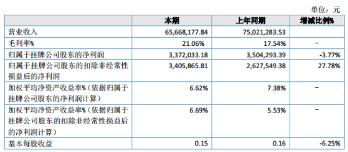 這家粉末涂料企業(yè)主要客戶和供應(yīng)商曝光！公司2022年?duì)I收6566.82萬(wàn)元，凈利潤(rùn)337.20萬(wàn)元