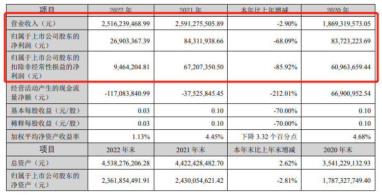 聚酯銷售18.76萬(wàn)噸！龍頭企業(yè)2022年實(shí)現(xiàn)營(yíng)收25.16億元，凈利潤(rùn)2690.34萬(wàn)元