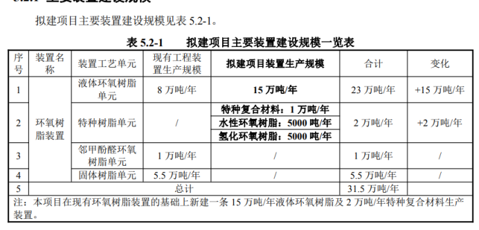 17萬(wàn)噸/年高性能環(huán)氧樹脂裝置建設(shè)項(xiàng)目獲受理