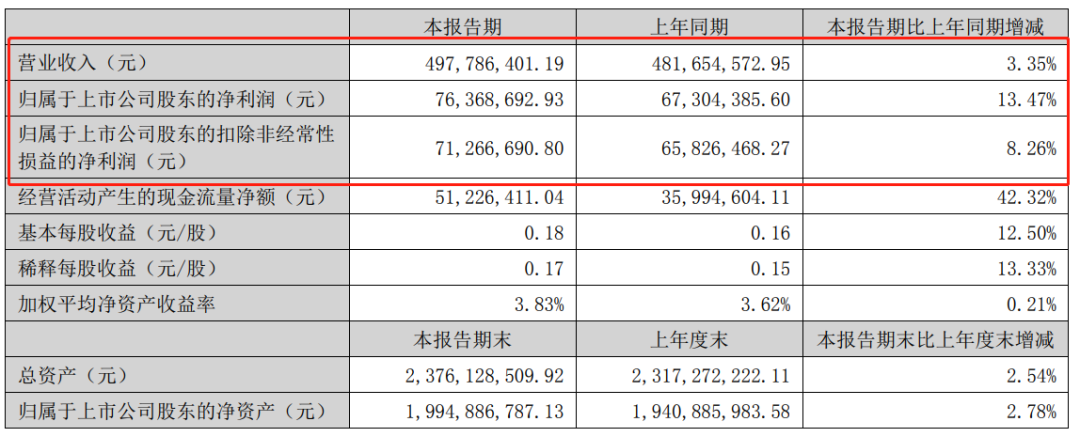 這家樹脂企業(yè)2023年上半年凈虧損逾三百萬元！