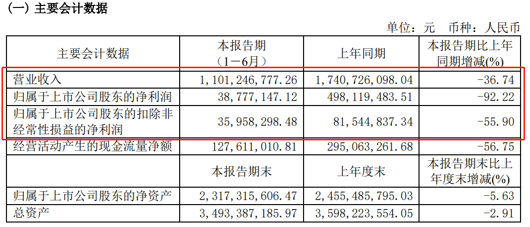 這家原材料供應(yīng)商上半年?duì)I收凈利雙雙下滑！客戶有阿克蘇諾貝爾、艾仕得……