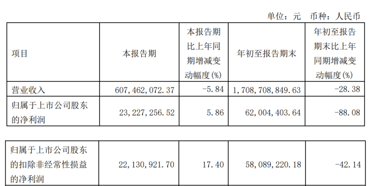 這家環(huán)氧企業(yè)前三季度凈利潤下滑88.08%