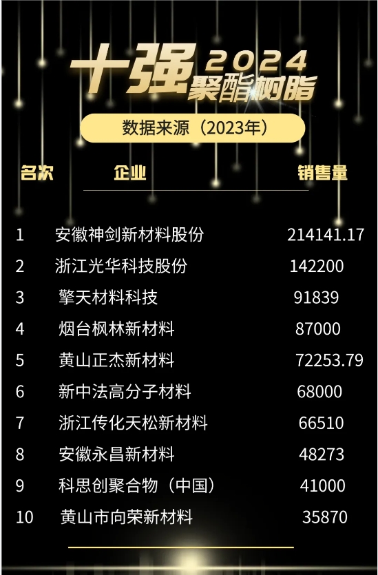 重磅！2024年“粉末聚酯十強(qiáng)”榜單正式出爐
