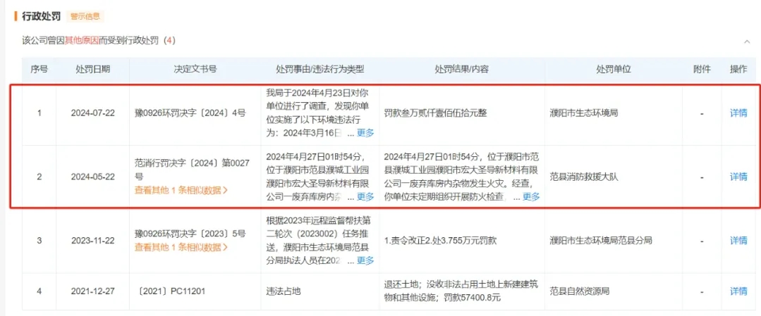 慘！這家TGIC企業(yè)三個(gè)月被罰款2次