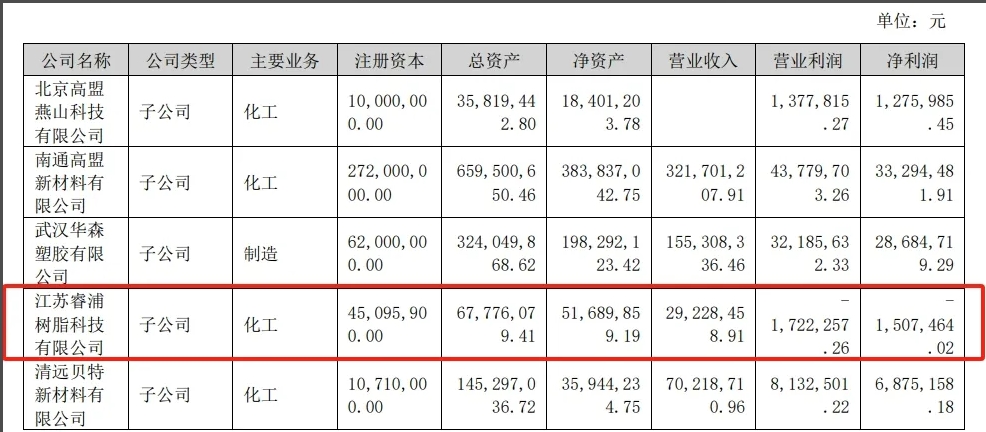 聚酯企業(yè)干了大半年虧損150.75萬元！營收2922.85萬元