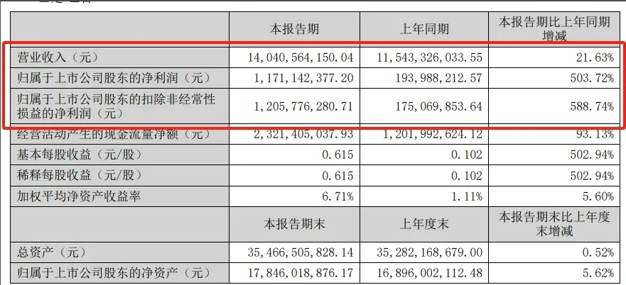 企業(yè)化工新材料業(yè)務(wù)實現(xiàn)營收95.11億元！粉末涂料行業(yè)繁榮助推上游業(yè)績大幅回暖