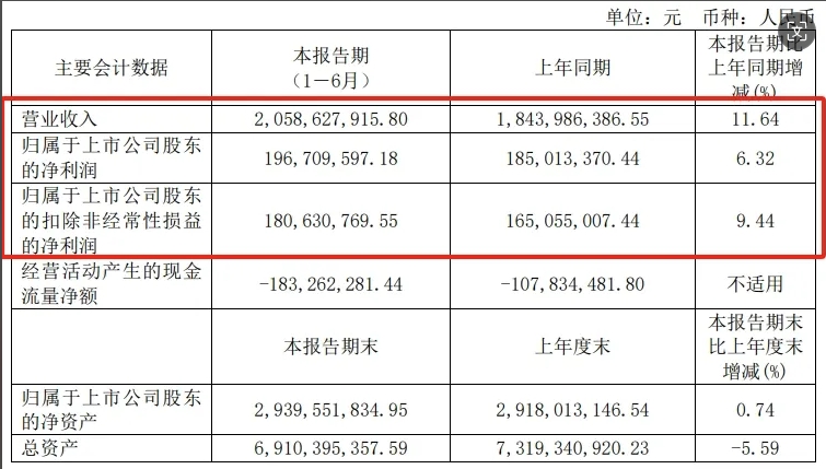 穩(wěn)健增長！擎天材料2024年上半年業(yè)績出爐！